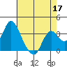 Rio Vista tide chart for Sunday, May 17, 2026