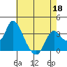 Rio Vista tide chart for Monday, May 18, 2026