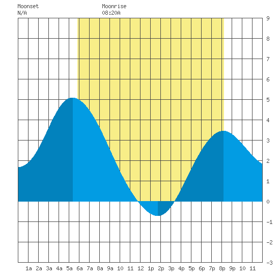 Rio Vista tide chart for Tuesday, May 19, 2026