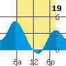Rio Vista tide chart for Tuesday, May 19, 2026