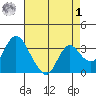 Rio Vista tide chart for Friday, May 1, 2026