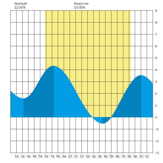 Rio Vista tide chart for Thursday, May 21, 2026