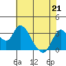 Rio Vista tide chart for Thursday, May 21, 2026