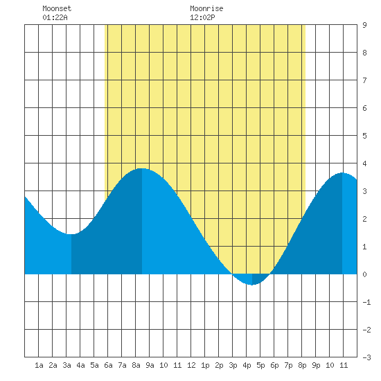Rio Vista tide chart for Friday, May 22, 2026