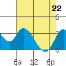 Rio Vista tide chart for Friday, May 22, 2026