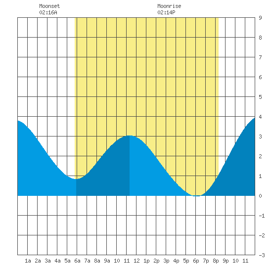 Rio Vista tide chart for Sunday, May 24, 2026