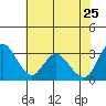 Rio Vista tide chart for Monday, May 25, 2026