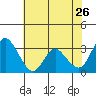 Rio Vista tide chart for Tuesday, May 26, 2026