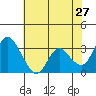 Rio Vista tide chart for Wednesday, May 27, 2026