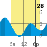 Rio Vista tide chart for Thursday, May 28, 2026
