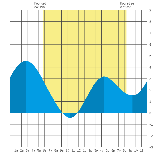 Rio Vista tide chart for Friday, May 29, 2026