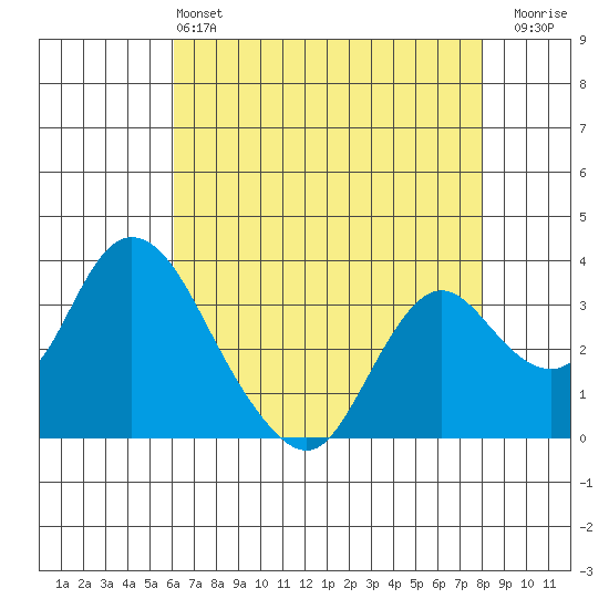 Rio Vista tide chart for Saturday, May 2, 2026