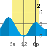 Rio Vista tide chart for Saturday, May 2, 2026