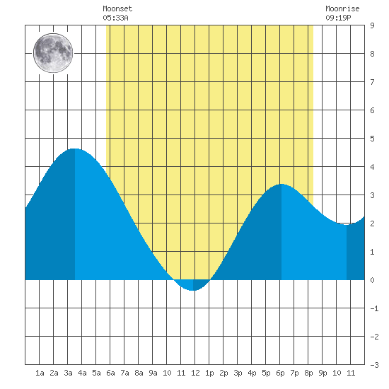 Rio Vista tide chart for Sunday, May 31, 2026