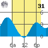 Rio Vista tide chart for Sunday, May 31, 2026