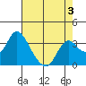 Rio Vista tide chart for Sunday, May 3, 2026