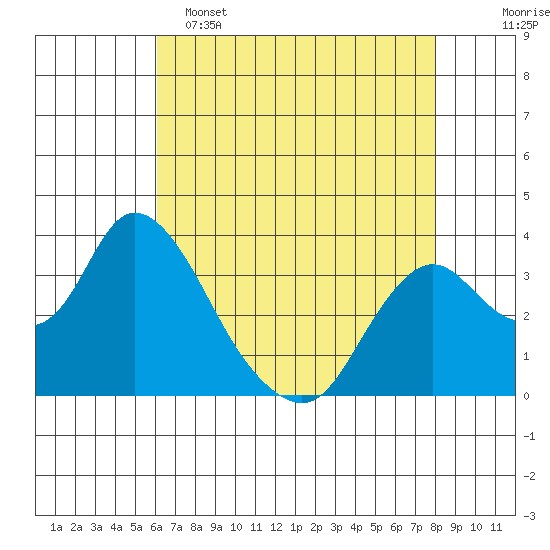 Rio Vista tide chart for Monday, May 4, 2026