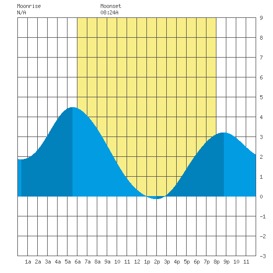 Rio Vista tide chart for Tuesday, May 5, 2026
