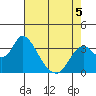 Rio Vista tide chart for Tuesday, May 5, 2026