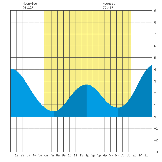 Rio Vista tide chart for Wednesday, June 10, 2026