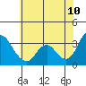 Rio Vista tide chart for Wednesday, June 10, 2026