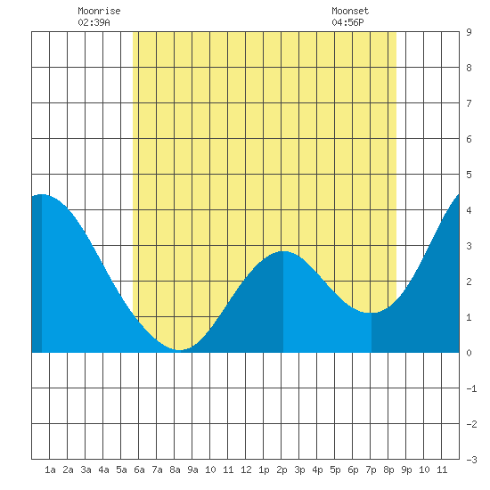 Rio Vista tide chart for Thursday, June 11, 2026