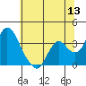 Rio Vista tide chart for Saturday, June 13, 2026