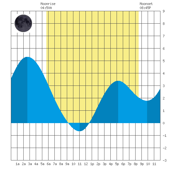 Rio Vista tide chart for Sunday, June 14, 2026