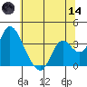 Rio Vista tide chart for Sunday, June 14, 2026