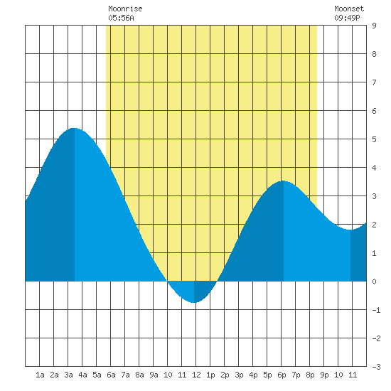 Rio Vista tide chart for Monday, June 15, 2026