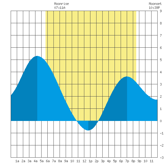 Rio Vista tide chart for Tuesday, June 16, 2026