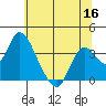 Rio Vista tide chart for Tuesday, June 16, 2026