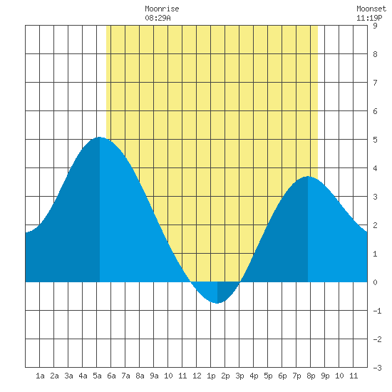 Rio Vista tide chart for Wednesday, June 17, 2026