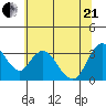 Rio Vista tide chart for Sunday, June 21, 2026