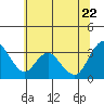 Rio Vista tide chart for Monday, June 22, 2026
