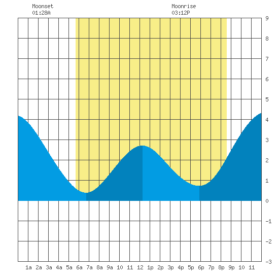 Rio Vista tide chart for Tuesday, June 23, 2026
