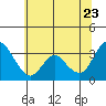Rio Vista tide chart for Tuesday, June 23, 2026
