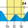 Rio Vista tide chart for Wednesday, June 24, 2026