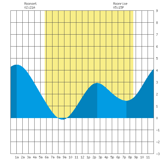 Rio Vista tide chart for Thursday, June 25, 2026