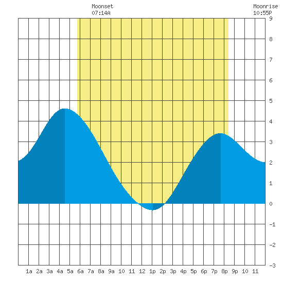 Rio Vista tide chart for Tuesday, June 2, 2026