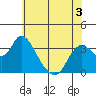 Rio Vista tide chart for Wednesday, June 3, 2026