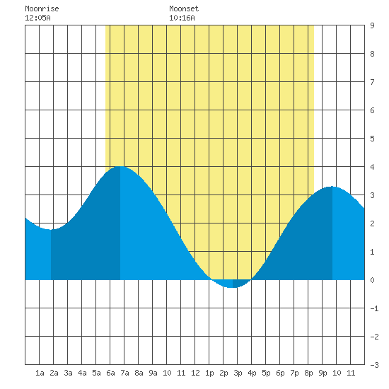 Rio Vista tide chart for Friday, June 5, 2026