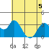 Rio Vista tide chart for Friday, June 5, 2026
