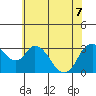 Rio Vista tide chart for Sunday, June 7, 2026