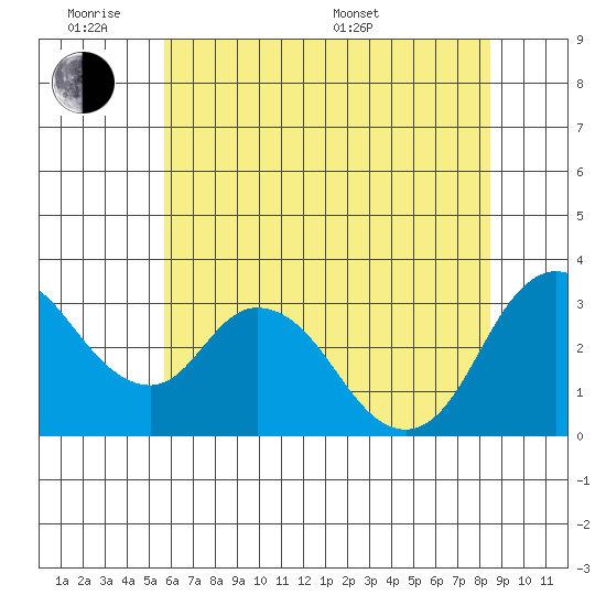 Rio Vista tide chart for Monday, June 8, 2026