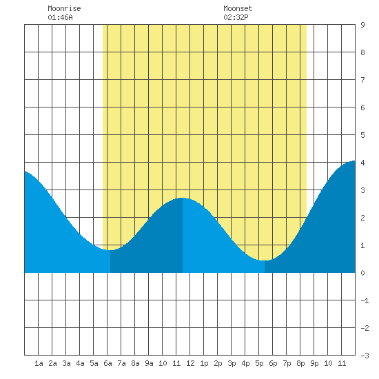 Rio Vista tide chart for Tuesday, June 9, 2026