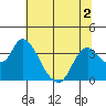 Rio Vista tide chart for Thursday, July 2, 2026