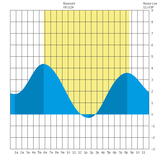 Rio Vista tide chart for Friday, July 3, 2026