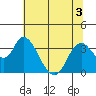 Rio Vista tide chart for Friday, July 3, 2026