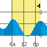 Rio Vista tide chart for Saturday, July 4, 2026
